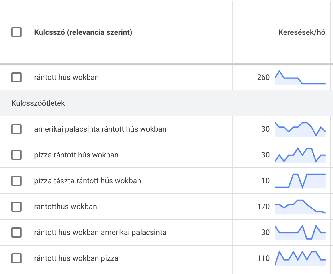 Márkaneves keresések a Google-ben a "Rántott hús wokban" névvel, 2025. augusztus